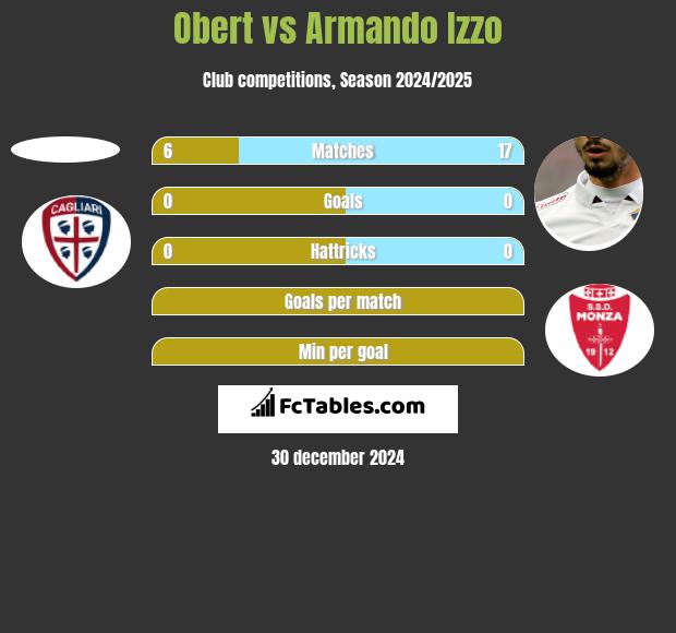 Obert vs Armando Izzo h2h player stats