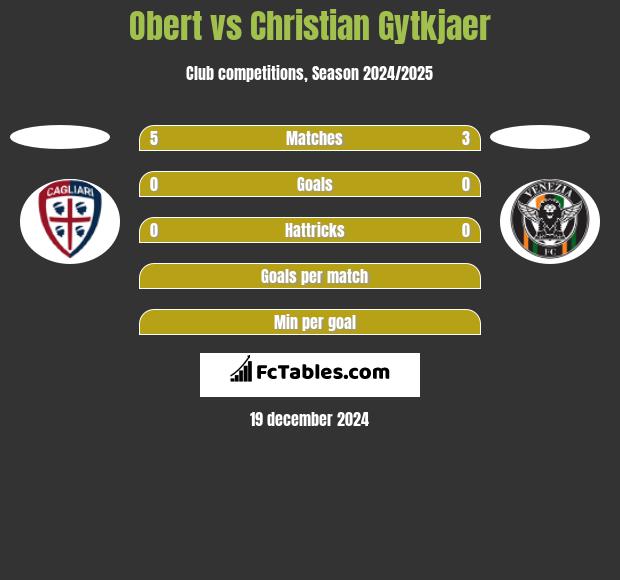 Obert vs Christian Gytkjaer h2h player stats