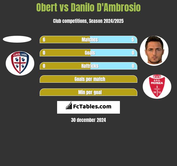 Obert vs Danilo D'Ambrosio h2h player stats