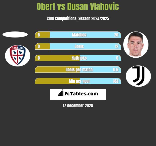 Obert vs Dusan Vlahovic h2h player stats