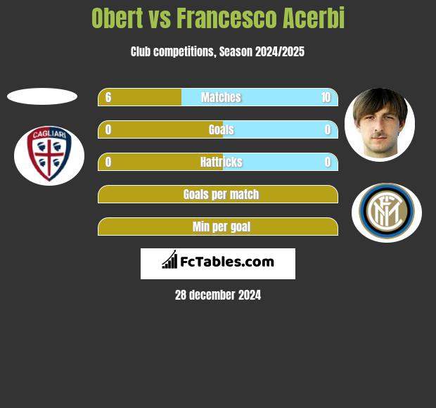 Obert vs Francesco Acerbi h2h player stats