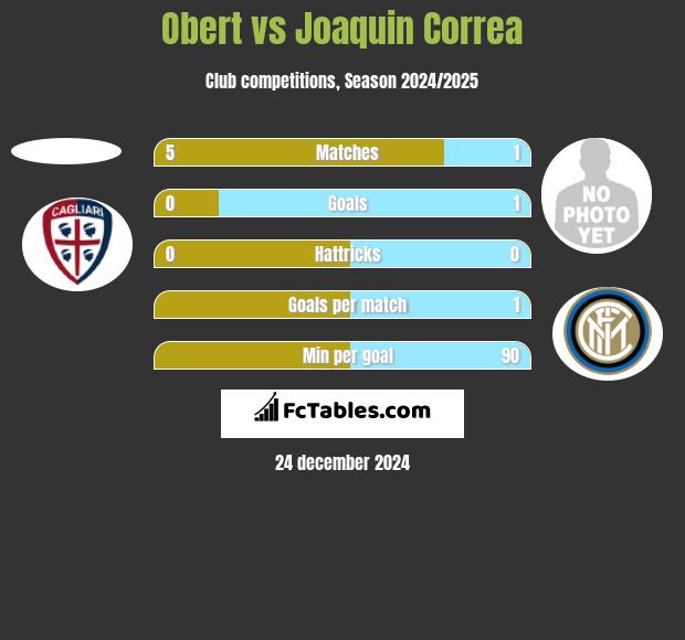 Obert vs Joaquin Correa h2h player stats