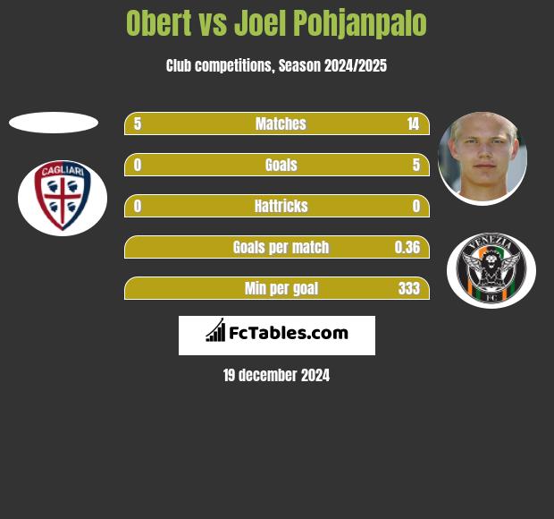 Obert vs Joel Pohjanpalo h2h player stats