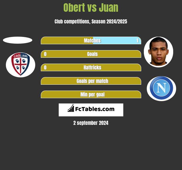 Obert vs Juan h2h player stats