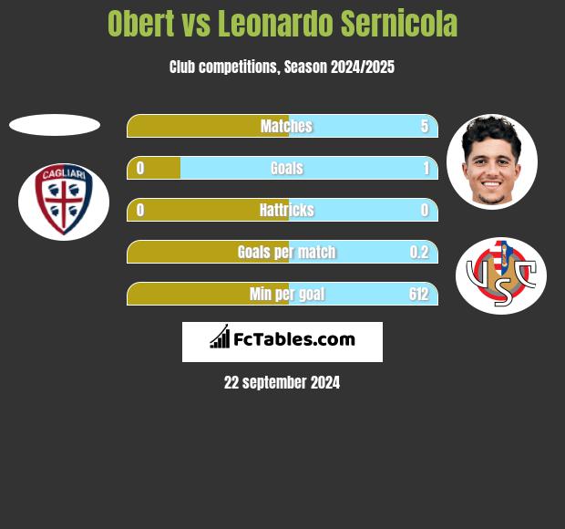 Obert vs Leonardo Sernicola h2h player stats