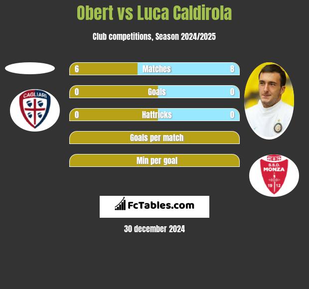 Obert vs Luca Caldirola h2h player stats