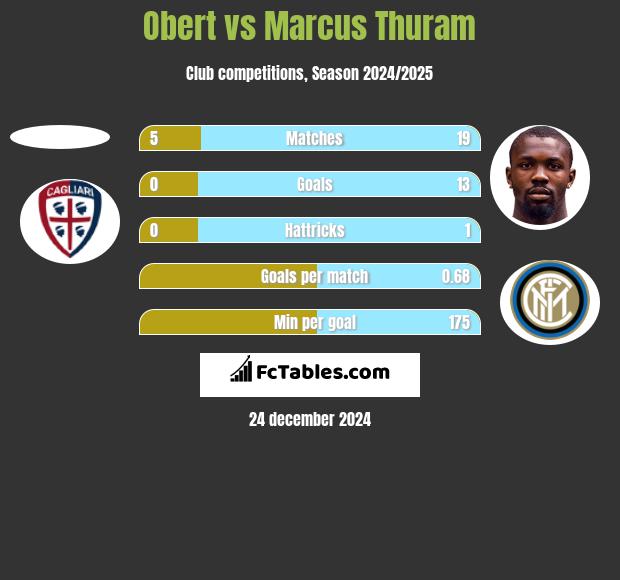 Obert vs Marcus Thuram h2h player stats