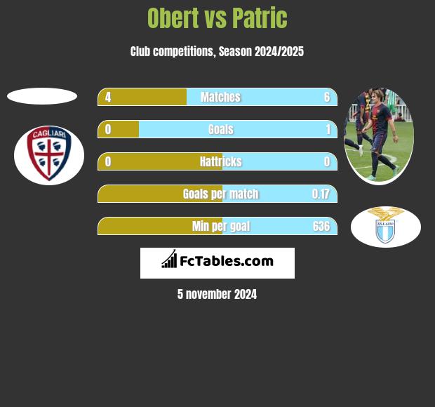 Obert vs Patric h2h player stats