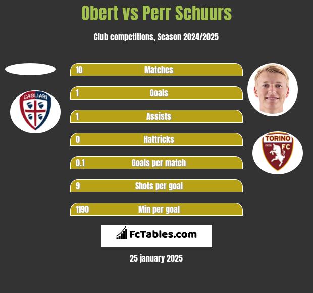 Obert vs Perr Schuurs h2h player stats