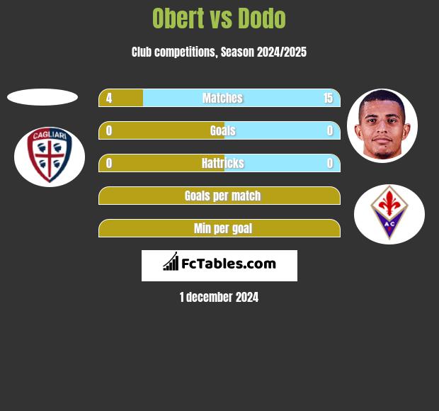 Obert vs Dodo h2h player stats