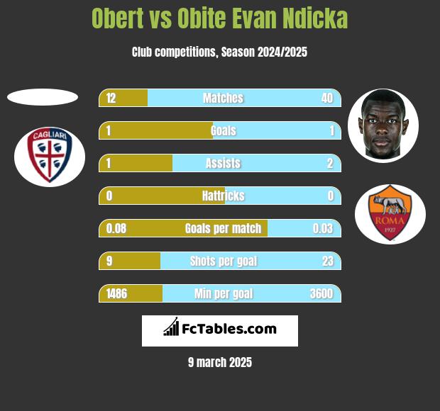 Obert vs Obite Evan Ndicka h2h player stats