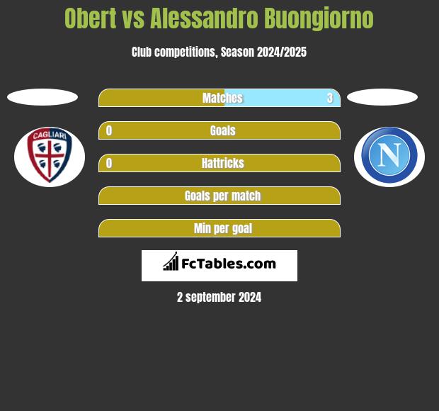 Obert vs Alessandro Buongiorno h2h player stats