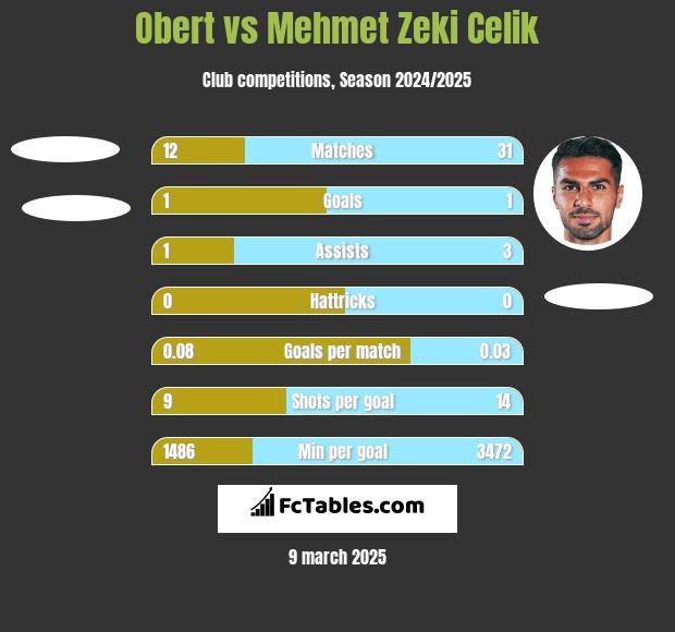 Obert vs Mehmet Zeki Celik h2h player stats