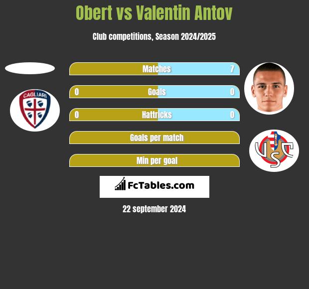 Obert vs Valentin Antov h2h player stats