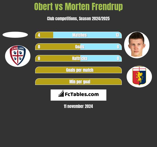 Obert vs Morten Frendrup h2h player stats