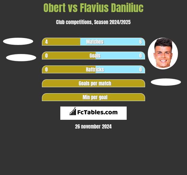 Obert vs Flavius Daniliuc h2h player stats