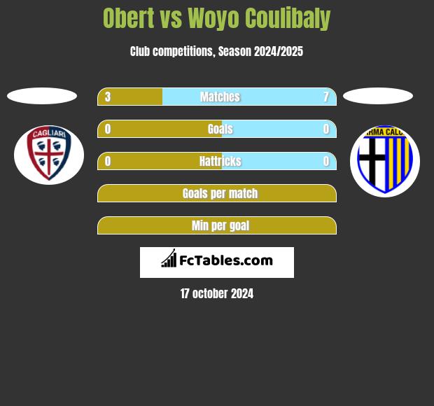 Obert vs Woyo Coulibaly h2h player stats