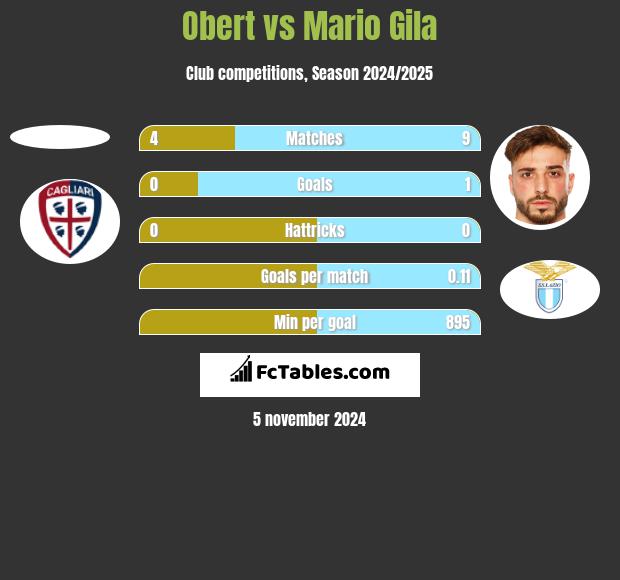 Obert vs Mario Gila h2h player stats