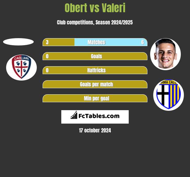 Obert vs Valeri h2h player stats