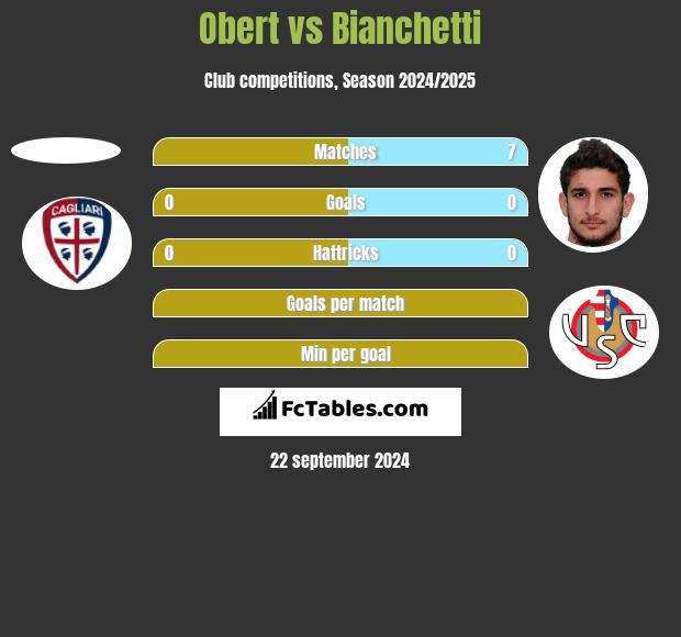 Obert vs Bianchetti h2h player stats