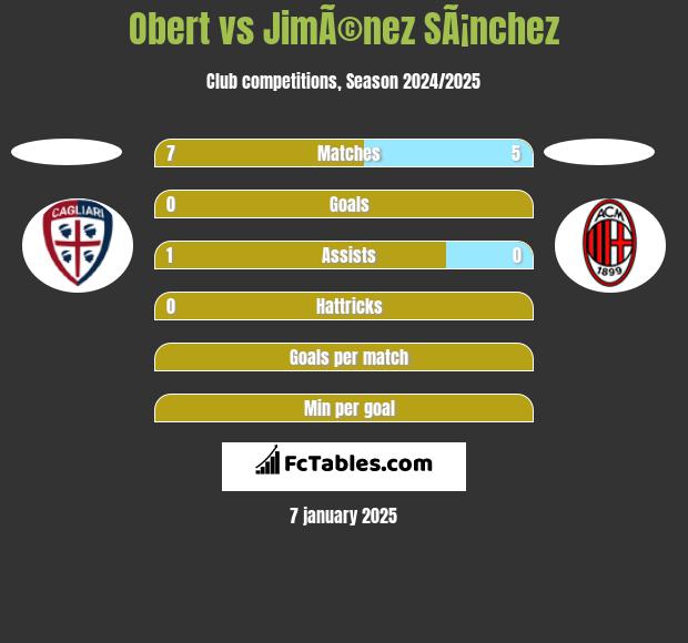 Obert vs JimÃ©nez SÃ¡nchez h2h player stats