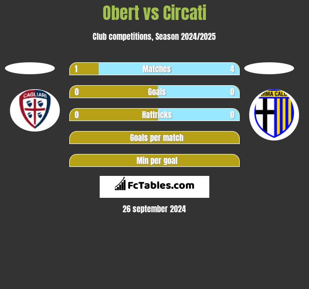 Obert vs Circati h2h player stats