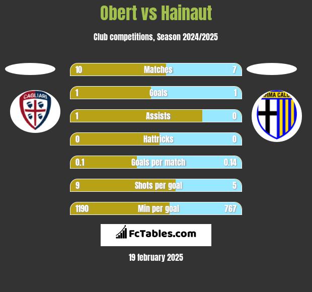 Obert vs Hainaut h2h player stats