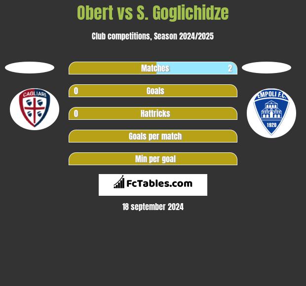 Obert vs S. Goglichidze h2h player stats