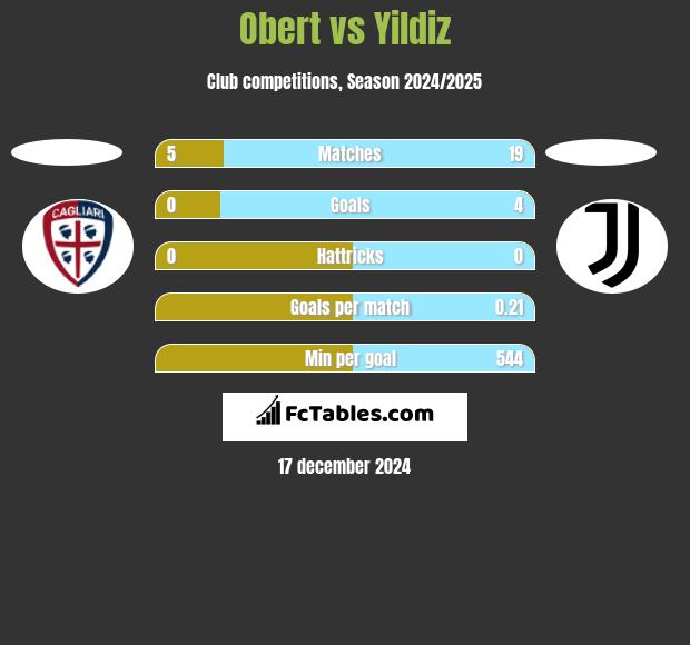 Obert vs Yildiz h2h player stats