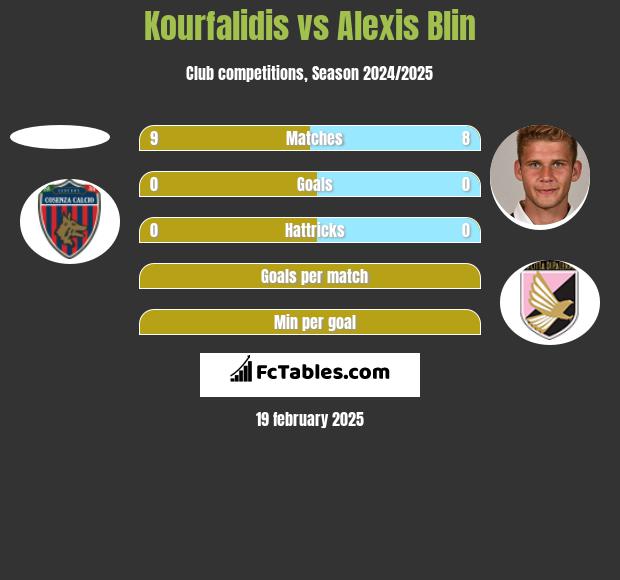 Kourfalidis vs Alexis Blin h2h player stats