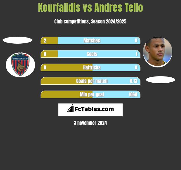 Kourfalidis vs Andres Tello h2h player stats