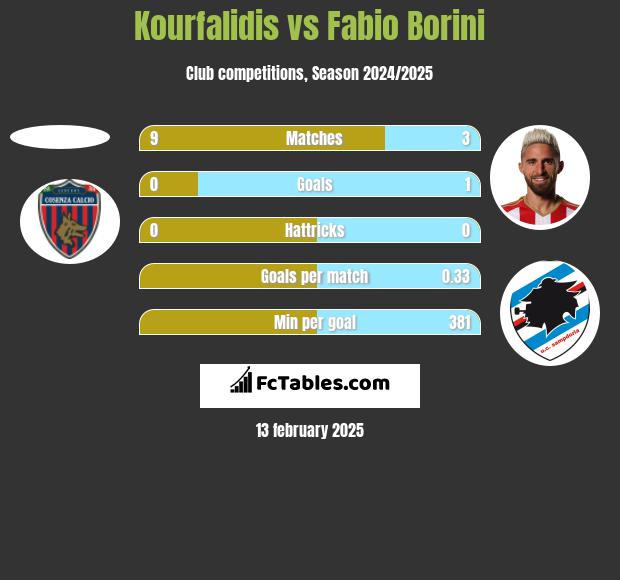 Kourfalidis vs Fabio Borini h2h player stats