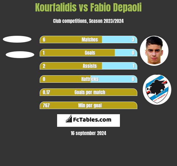 Kourfalidis vs Fabio Depaoli h2h player stats