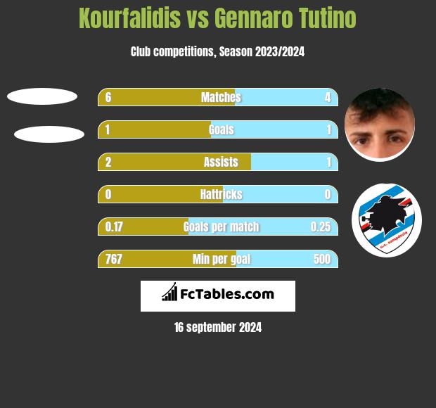 Kourfalidis vs Gennaro Tutino h2h player stats