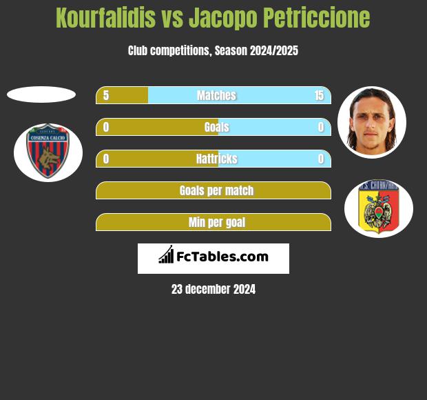 Kourfalidis vs Jacopo Petriccione h2h player stats