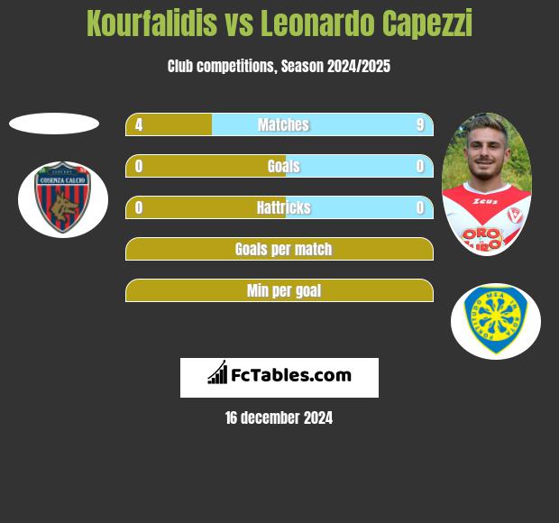 Kourfalidis vs Leonardo Capezzi h2h player stats