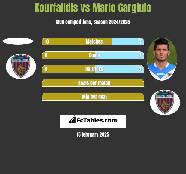 Kourfalidis vs Mario Gargiulo h2h player stats