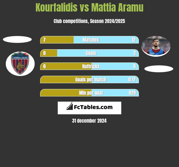 Kourfalidis vs Mattia Aramu h2h player stats