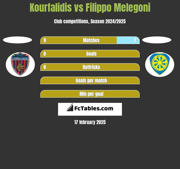 Kourfalidis vs Filippo Melegoni h2h player stats