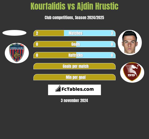 Kourfalidis vs Ajdin Hrustic h2h player stats