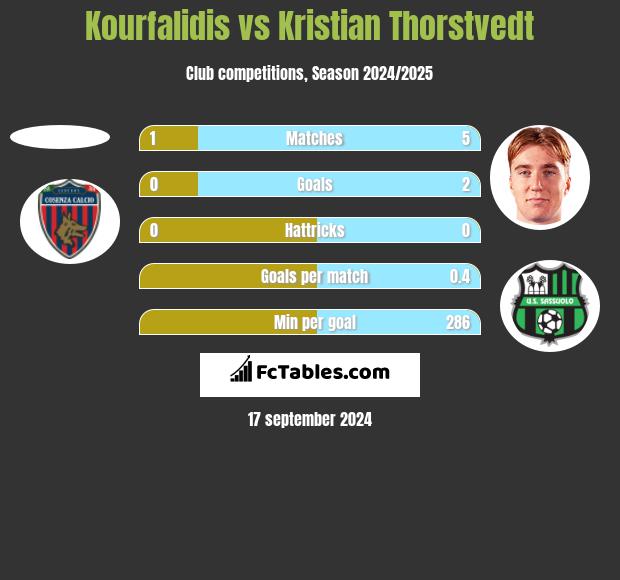 Kourfalidis vs Kristian Thorstvedt h2h player stats