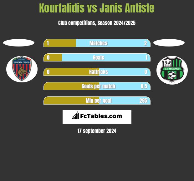 Kourfalidis vs Janis Antiste h2h player stats