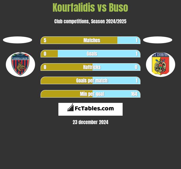 Kourfalidis vs Buso h2h player stats