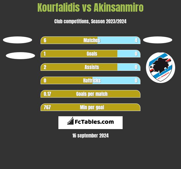 Kourfalidis vs Akinsanmiro h2h player stats