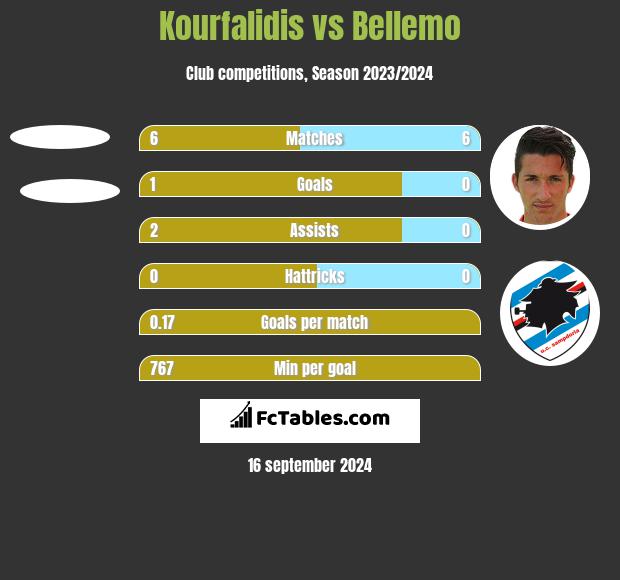 Kourfalidis vs Bellemo h2h player stats