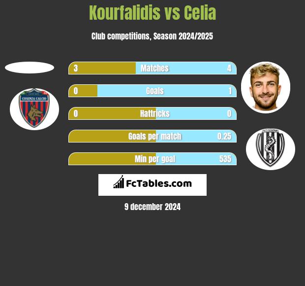 Kourfalidis vs Celia h2h player stats