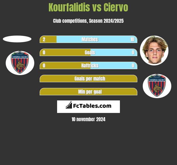 Kourfalidis vs Ciervo h2h player stats