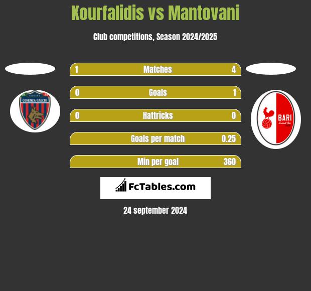 Kourfalidis vs Mantovani h2h player stats