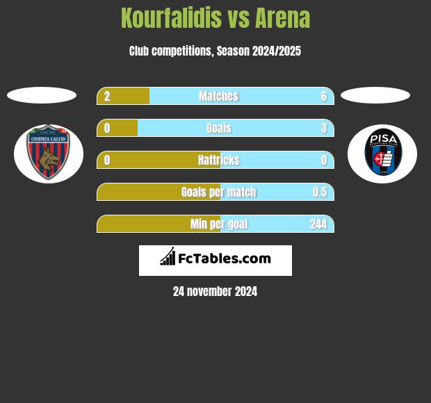 Kourfalidis vs Arena h2h player stats