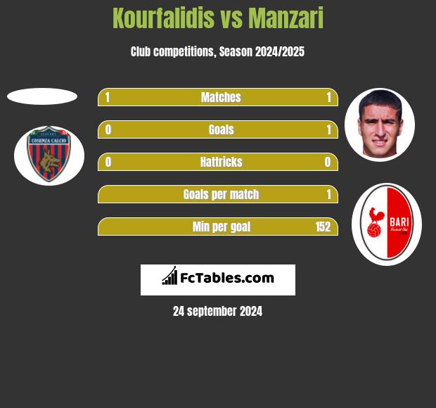 Kourfalidis vs Manzari h2h player stats